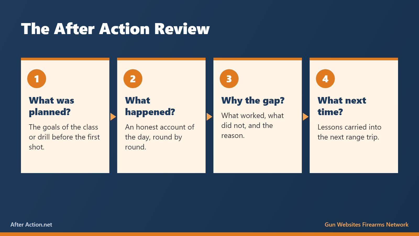 The four questions of an after action review