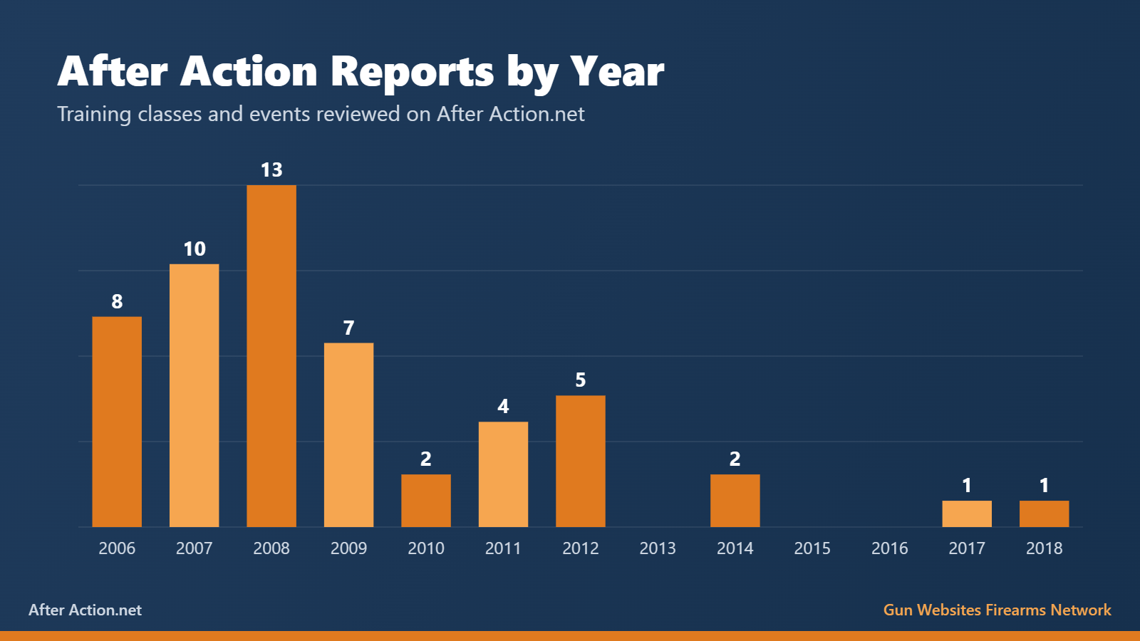 Chart of After Action Reports by year