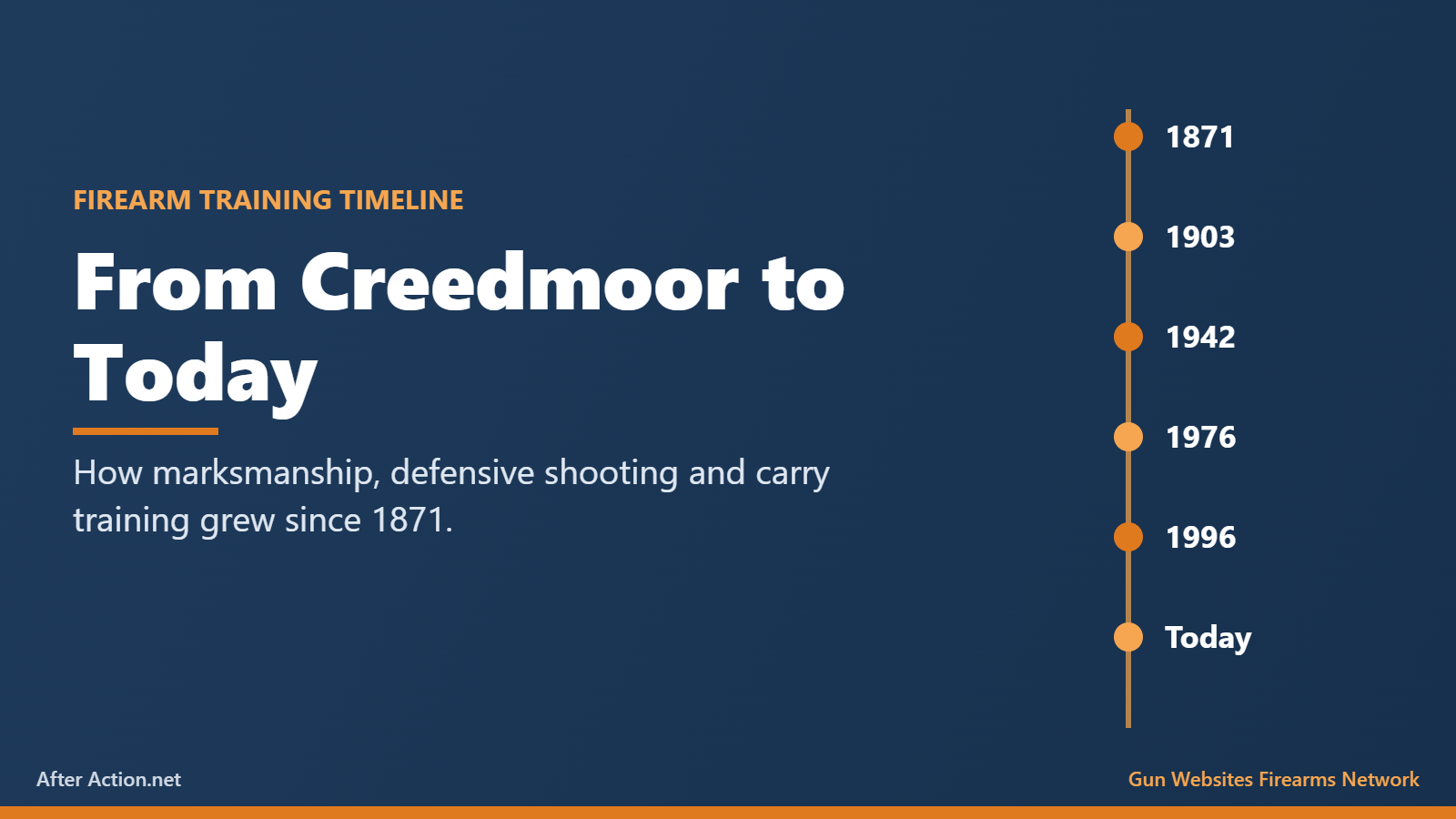 Firearm training timeline from 1871 to today